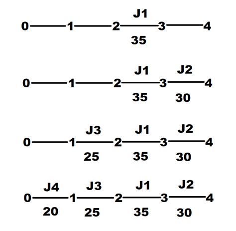 Image result for Job Sequence Problem