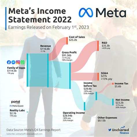 Meta's Income Statement 2022 : r/StockMarket - revenue of meta