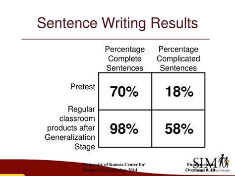 PPT - Fundamentals in the Sentence Writing Strategy PowerPoint ...