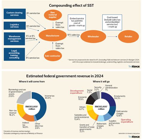 The State of the Nation: The invisible cost of SST – Malaysian ...