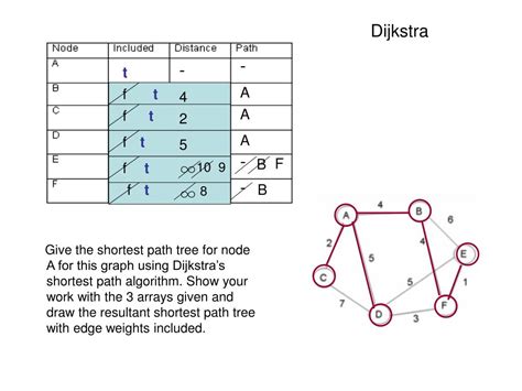 Image result for Dijkstra Algorithm Graph Animation
