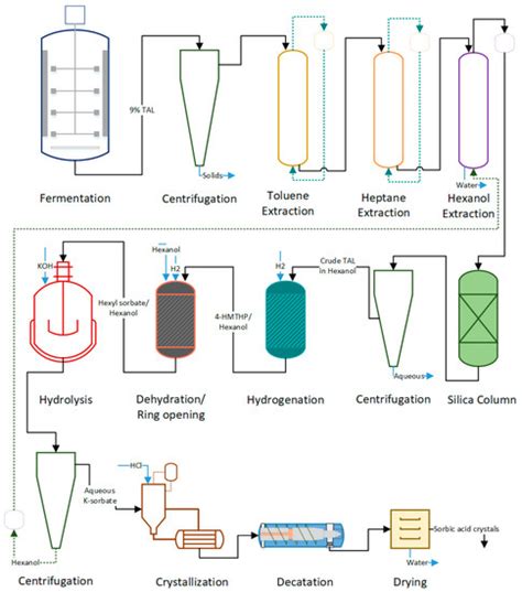 A Technoeconomic Platform for Early-Stage Process Design and Cost ...