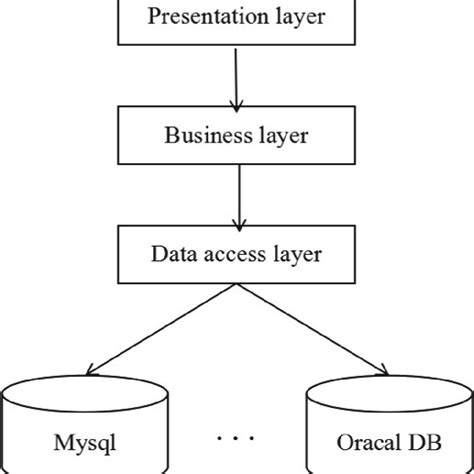Tier Structure 的图像结果