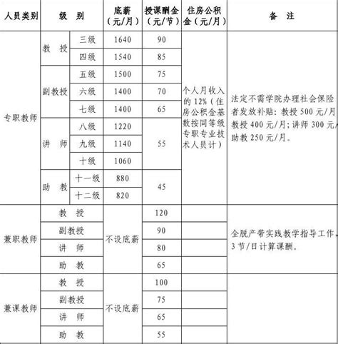 广州铁路职业技术学院工资管理-关于调整聘用人员薪酬标准_文档之家