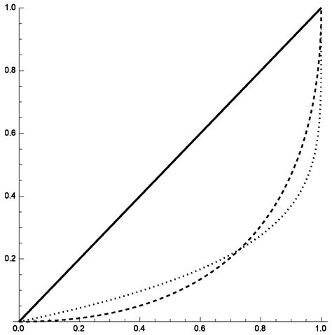 Some Notes on the Gini Index and New Inequality Measures: The nth Gini ...