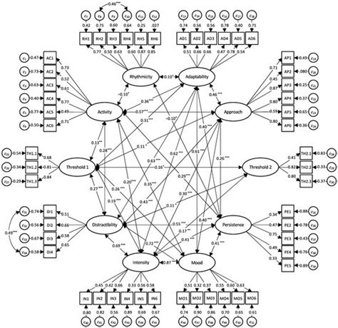 The Chess–Thomas Adult Temperament Questionnaire: Psychometric ...