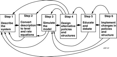 System Dynamics Software 的图像结果