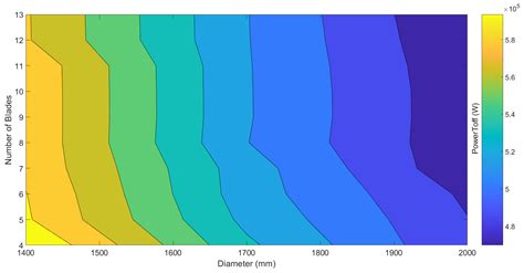 Propeller Design Optimization and an Evaluation of Variable Rotational ...
