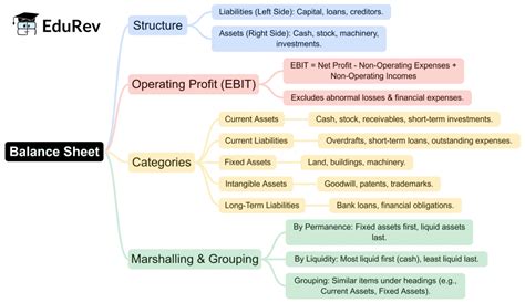Mind Map: Financial Statements I - Accountancy Class 11 - Commerce PDF ...