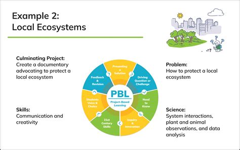 Example of Project-Based Learning 的图像结果