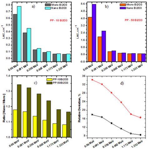 Experimental Study of Polypropylene with Additives of Bi2O3 ...