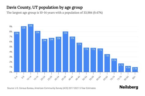 Davis County, UT Population by Age - 2023 Davis County, UT Age ...