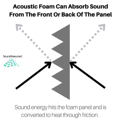 Does Acoustic Foam Work Both Ways? - SoundAssured