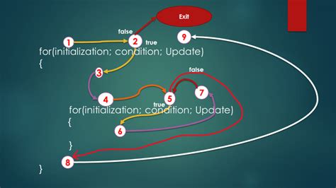 Image result for C Programming Nested Loop