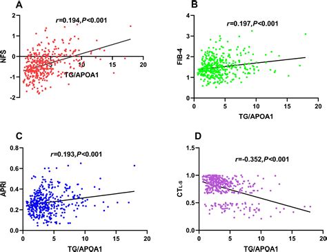Frontiers | Triglycerides to apolipoprotein A1 ratio: an effective insulin resistance-associated ...