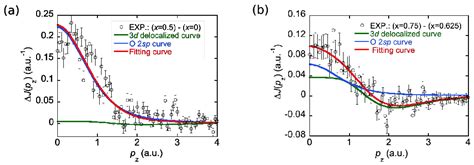 Identifying Redox Orbitals and Defects in Lithium-Ion Cathodes with ...