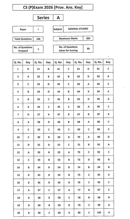 UPSC Prelims 2026 Provisional Answer Key (Official) Out: Calculate GS ...