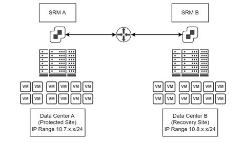 Image result for VMware SRM Tutorial