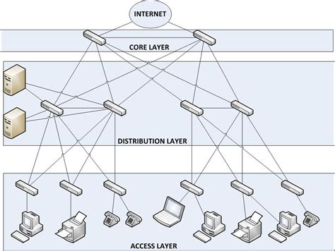 Image result for Layer Network Model