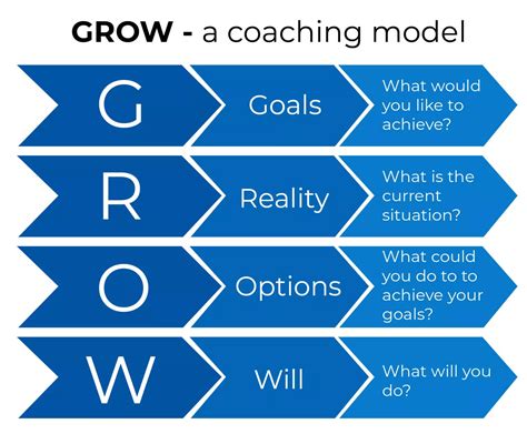 Image result for A Coaching Conversation Using the Grow Model