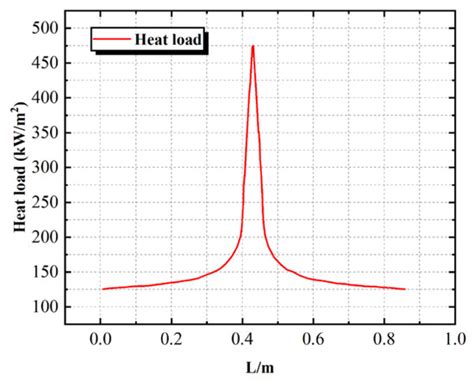 Study on Multi-Heat-Source Thermal Management of Hypersonic Vehicle ...
