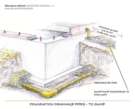 Foundation Perimeter Drain Detail