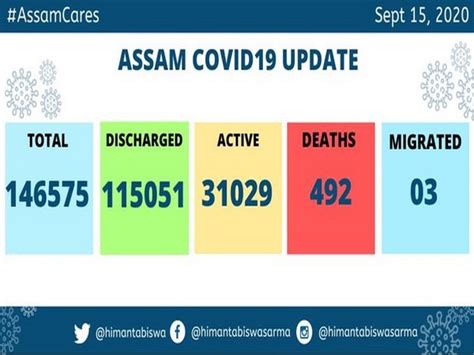 With new 2,409 COVID-19 cases, Assam's tally reaches 1,46,575