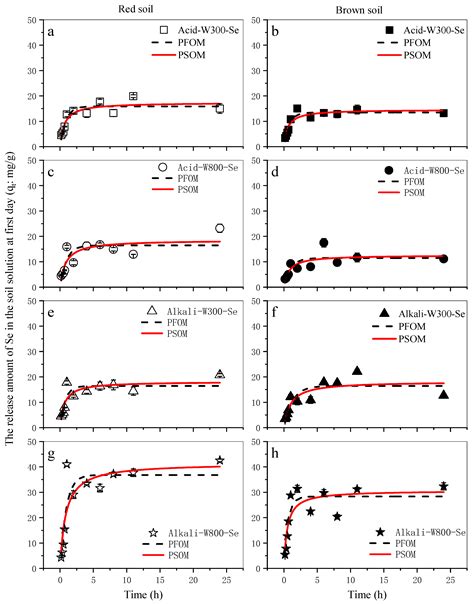 Effects of Pyrolysis Temperature and Acid-Base Pre-Treatment on the ...