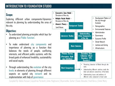 Foundation Studio: Re-learning the City | CEPT - Portfolio