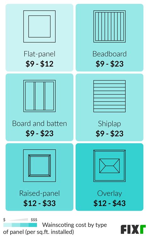 Cost to Install Wainscoting | Wainscoting Prices | Fixr.com