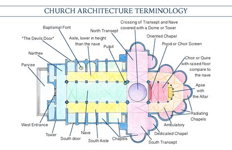 Mini Architecture Guide: Church Architecture Vocabulary - only on Road ...
