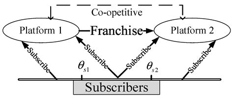 Co-Opetitive Strategy Optimization for Online Video Platforms with ...
