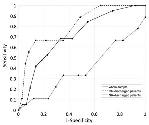 Performance of the Hendrich Fall Risk Model II in Patients Discharged ...