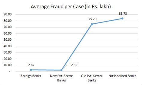 Private Banks Have Most Frauds, But PSU Banks Get Hit For The Largest ...
