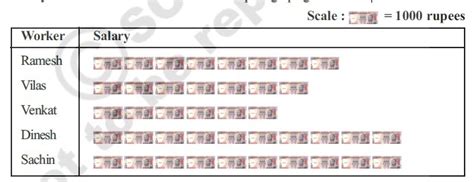 Monthly salaries of 5 workers are shown in the pictograph given below ...