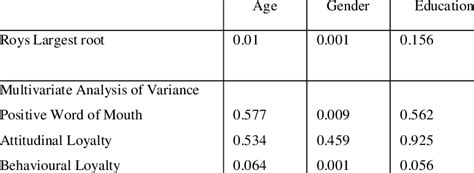 Image result for Multivariate analysis of variance Examples