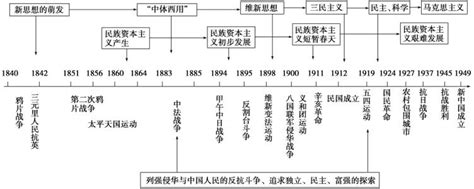 中国历史时间表顺序图