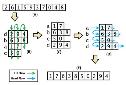 Image result for Encryption Table