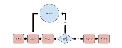 Process Improvement Chart 的图像结果