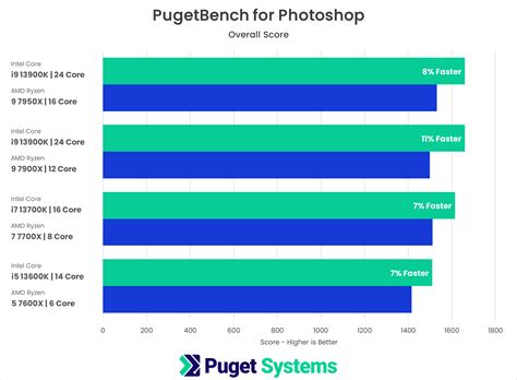 Adobe Photoshop: 13th Gen Intel Core vs AMD Ryzen 7000 | Puget Systems