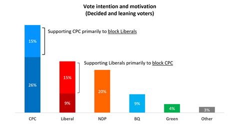 Head vs. Heart: 2-in-3 Liberal voters are more motivated to block the ...