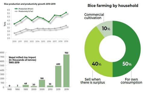 Nepal agro imports at all time high | Nepali Times