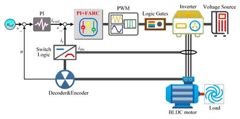 Current Harmonic Suppression of BLDC Motor Utilizing Frequency Adaptive ...