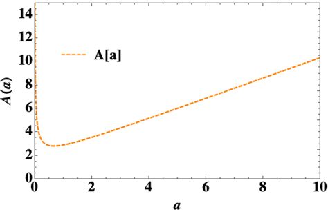 Image result for Integration of Square Root