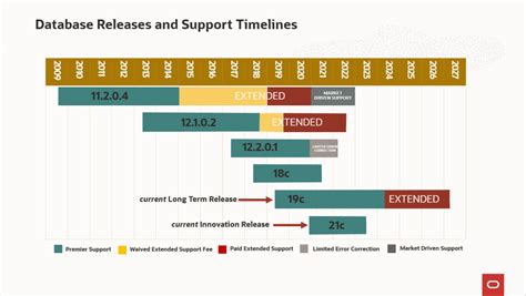 Oracle Support Timeline 的图像结果