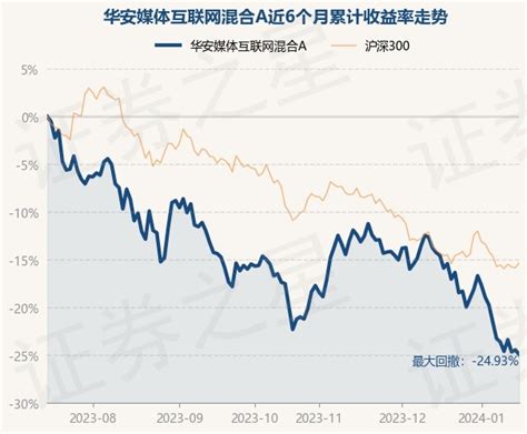 1月16日基金净值：华安媒体互联网混合A最新净值2.447，跌0.65%_股票频道_证券之星
