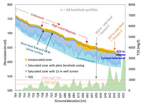 Paleo-Geohydrology of Lake Chilwa, Malawi is the Source of Localised ...