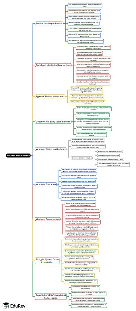 Reform Movements Mind Map - UPSC History CSE PDF Download