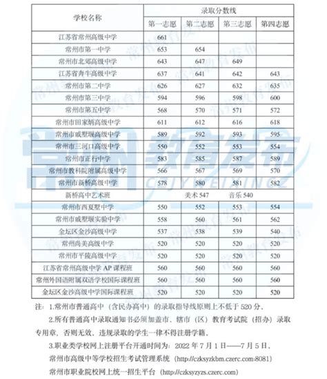 2022年江苏苏州相城区中招录取分数线（二）_2022中考分数线_中考网