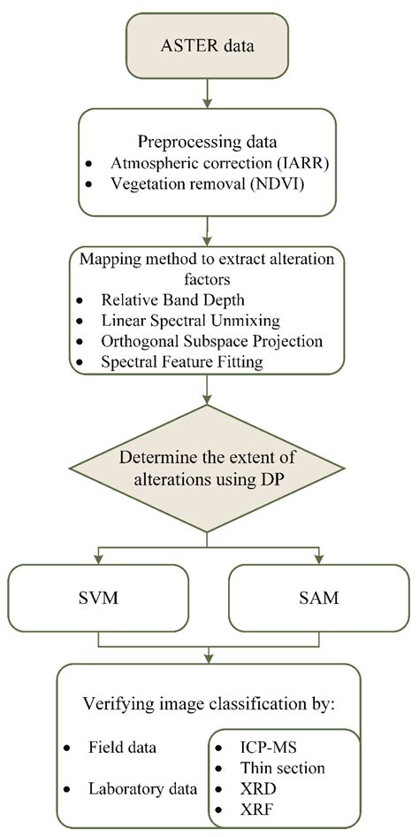 Application of Dirichlet Process and Support Vector Machine Techniques ...